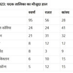 भारत 32 पदकों के साथ चौथे स्थान पर, देखें पदक तालिका का हाल