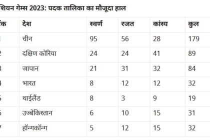 भारत 32 पदकों के साथ चौथे स्थान पर, देखें पदक तालिका का हाल