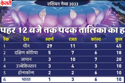 एशियन गेम्स 2023: दोपहर 12 बजे तक पदक तालिका का हाल