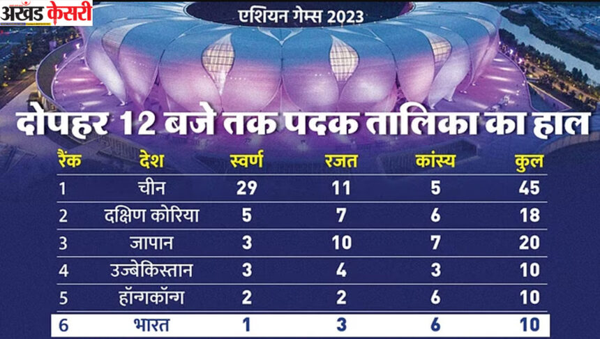 एशियन गेम्स 2023: दोपहर 12 बजे तक पदक तालिका का हाल