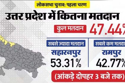 तीन बजे तक यूपी में 47% तो उत्तराखंड में 45% मतदान; त्रिपुरा में सबसे ज्यादा वोटिंग