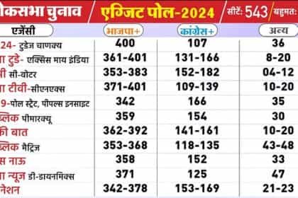 तीन एग्जिट पोल्स में भाजपा सचमुच ‘400 पार’, विपक्षी गठबंधन के 150 के आसपास सिमटने के आसार