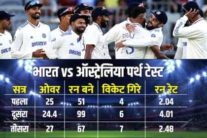 पर्थ टेस्ट में टीम इंडिया की जबरदस्त वापसी, पहले दिन रहा गेंदबाजों का बोलबाला