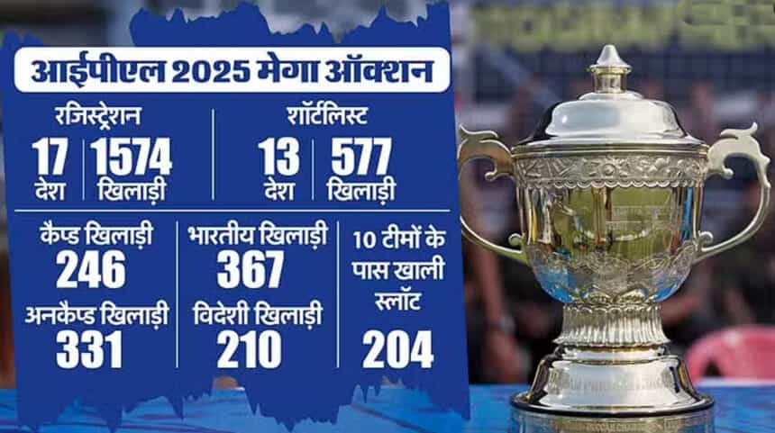 आईपीएल-2025 नीलामी आज:  किन खिलाड़ियों पर लगेगी सबसे पहले बोली, नीलामी से जुड़ी सारी डिटेल यहां जानिए