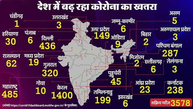 कोरोना का खतरा अब पूरे देश में, बढ़ते मामलों ने डराया : सक्रिय मरीज अब 3758