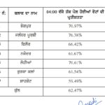 पंचायत उपचुनाव; जालंधर ज़िले में अमन और शांतिपूर्ण ढंग से हुआ 62.47 प्रतिशत मतदान*