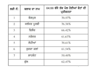 पंचायत उपचुनाव; जालंधर ज़िले में अमन और शांतिपूर्ण ढंग से हुआ 62.47 प्रतिशत मतदान*