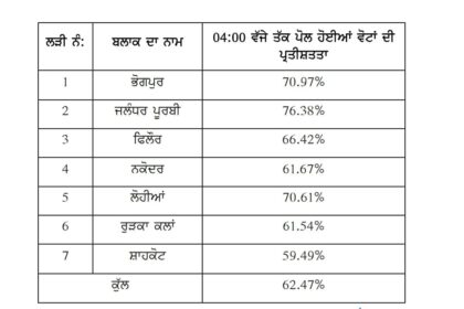 पंचायत उपचुनाव; जालंधर ज़िले में अमन और शांतिपूर्ण ढंग से हुआ 62.47 प्रतिशत मतदान*