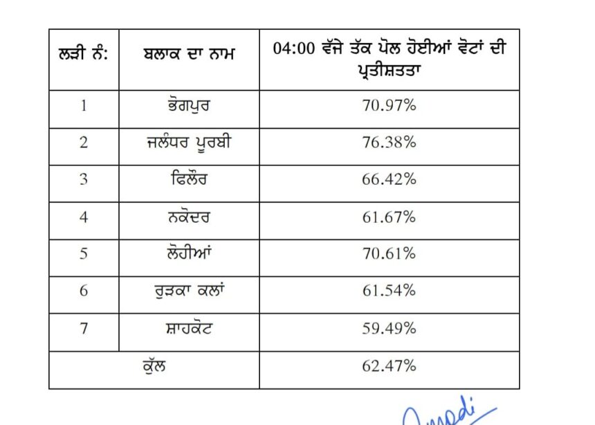 पंचायत उपचुनाव; जालंधर ज़िले में अमन और शांतिपूर्ण ढंग से हुआ 62.47 प्रतिशत मतदान*